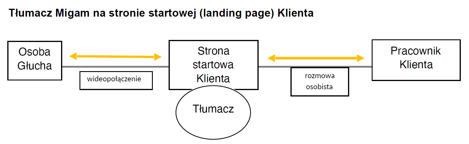 Schemat: Tłumacz Migam na stronie startowej (landing page) Klienta. Osoba Głucha łączy się wideopołączeniem ze stroną startową Klienta, na której dostępny jest tłumacz, a rozmowa z pracownikiem Klienta odbywa się osobiście.