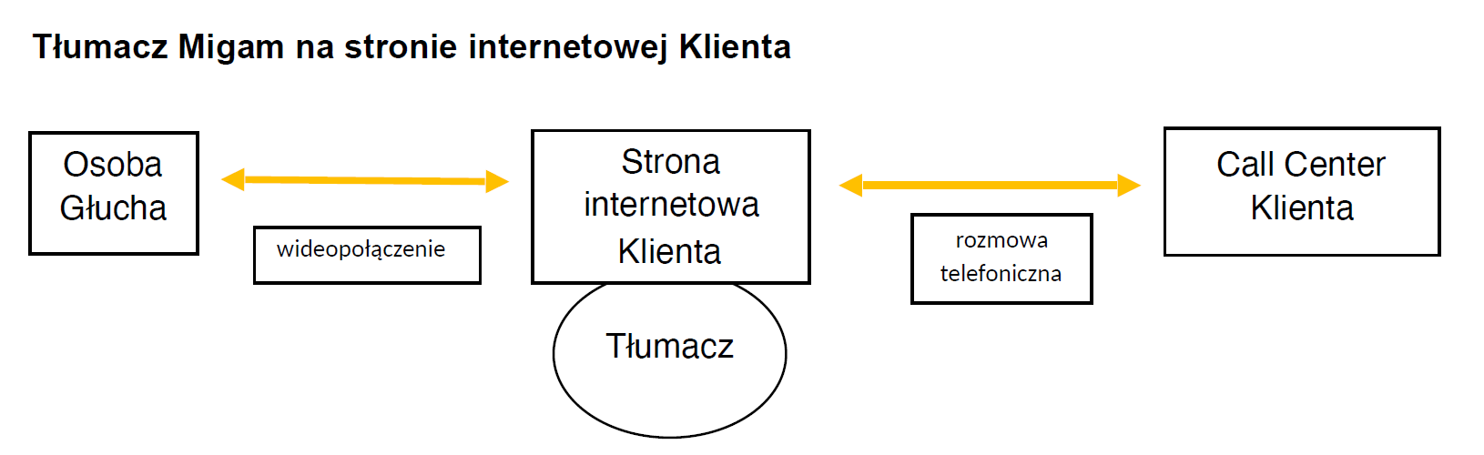 Schemat: Tłumacz Migam na stronie internetowej Klienta. Osoba Głucha łączy się wideopołączeniem ze stroną internetową Klienta, na której dostępny jest tłumacz, a tłumacz prowadzi rozmowę telefoniczną z Call Center Klienta.