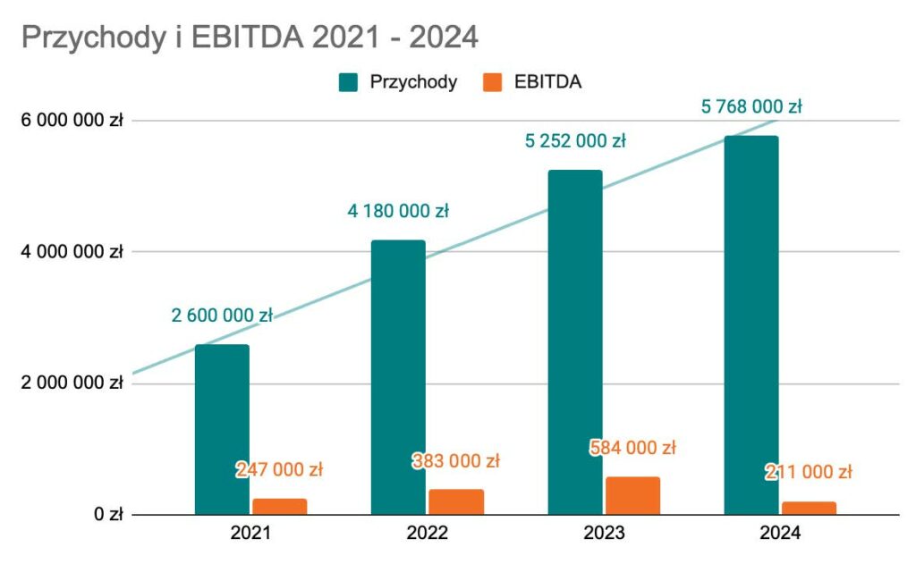 Wykres przychodów MIGAM S.A. w latach 2021–2024